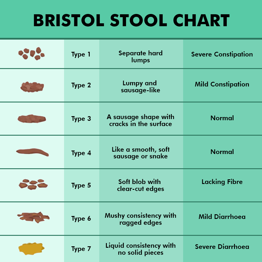 Bristol Stool Chart